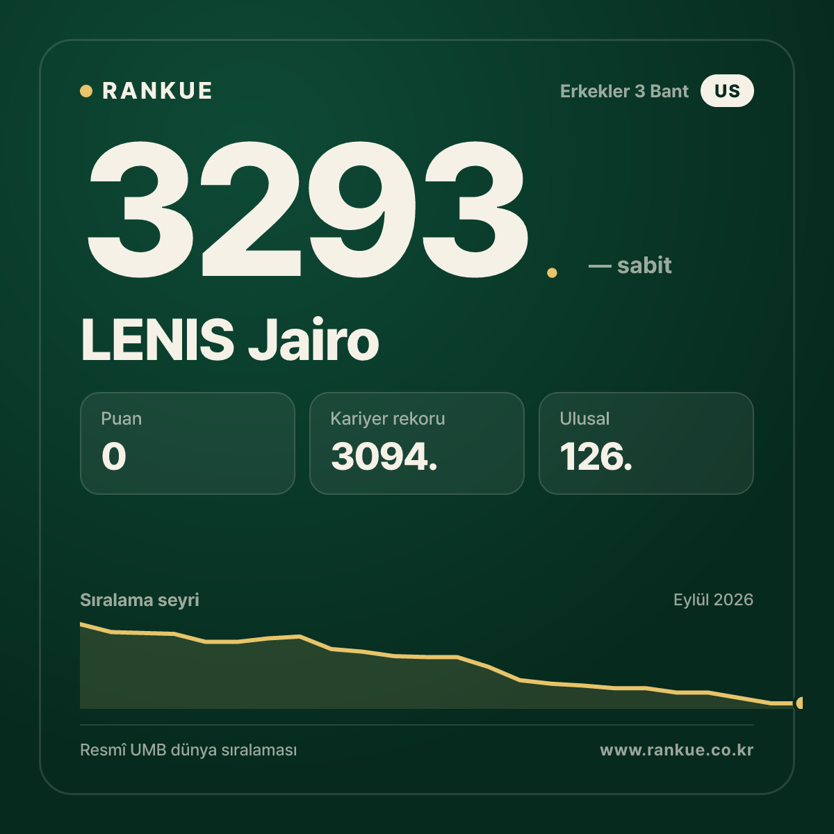 LENIS Jairo — Bilardo Dünya Sıralaması 3293.
