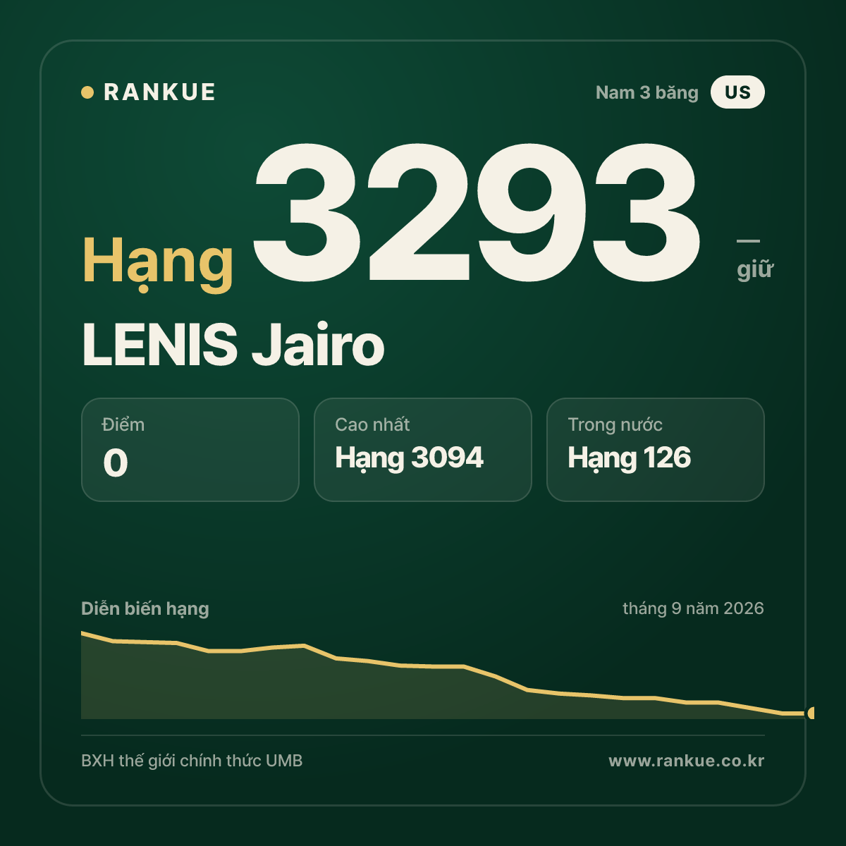 LENIS Jairo — BXH Bida Thế giới hạng 3293