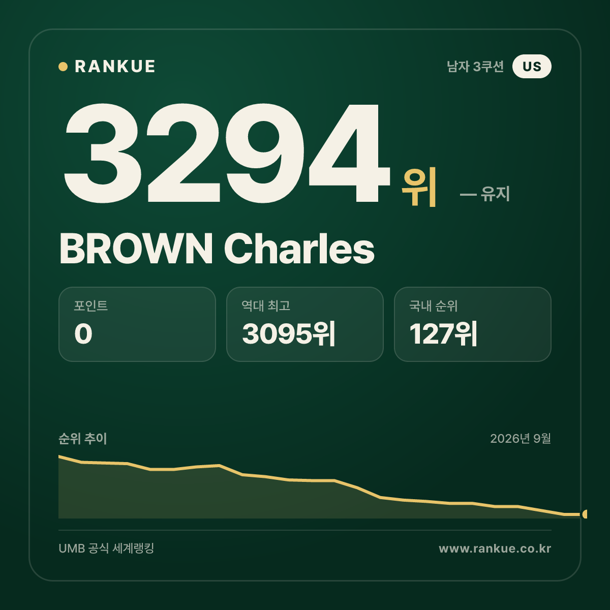 BROWN Charles — 당구 세계랭킹 3294위