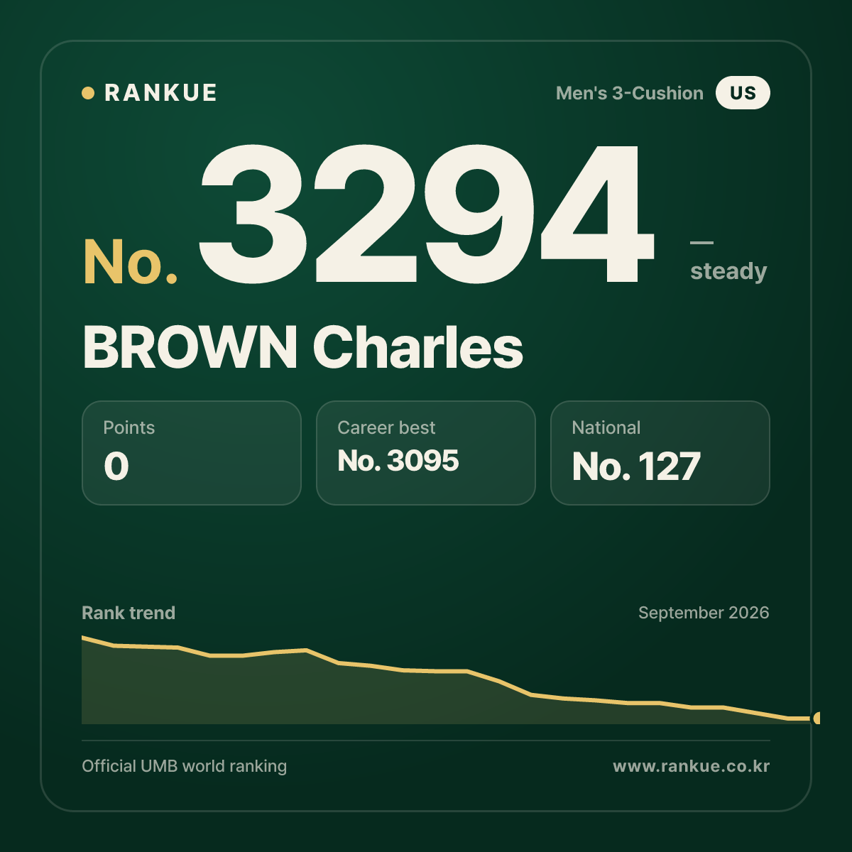 BROWN Charles — Billiards World Ranking No.3294