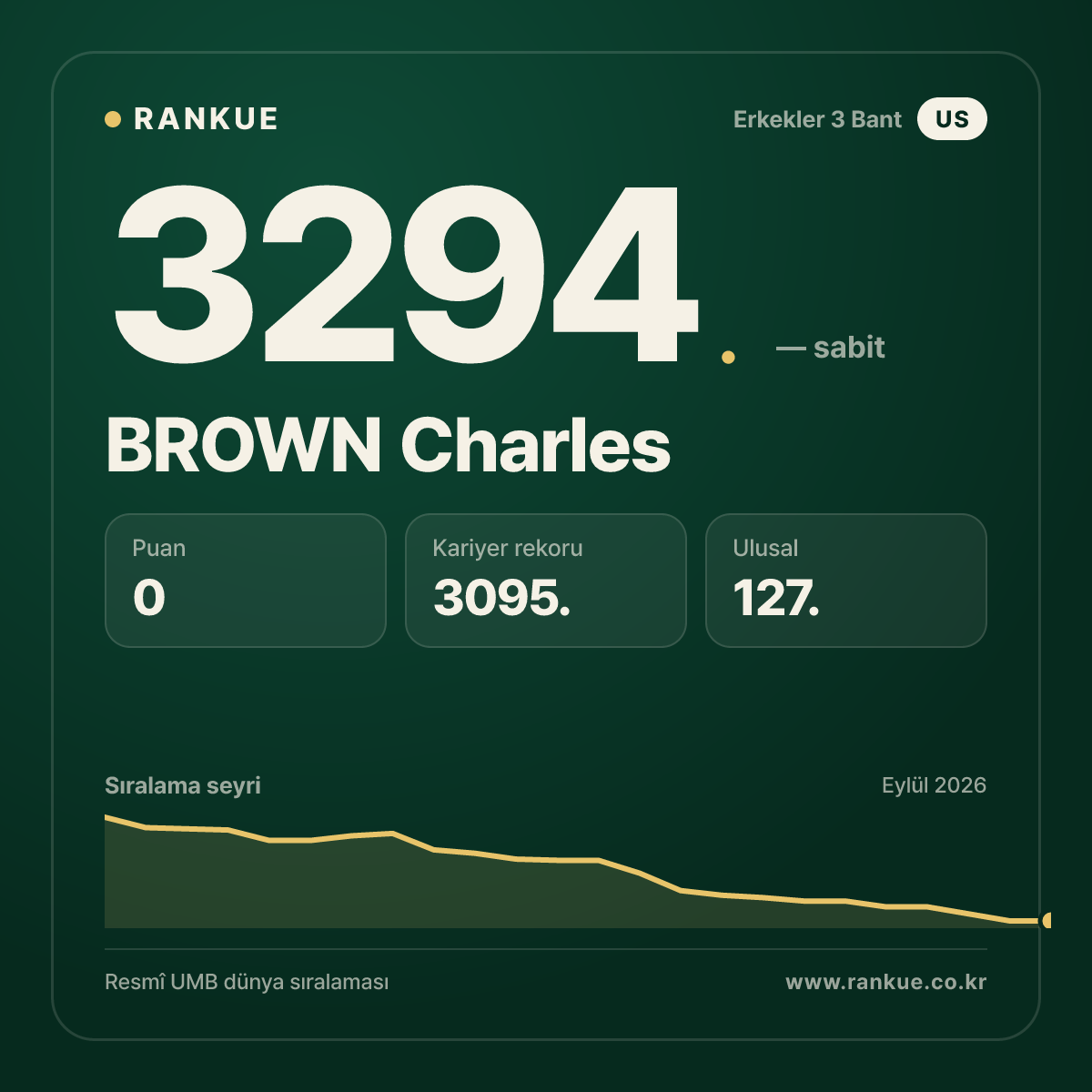 BROWN Charles — Bilardo Dünya Sıralaması 3294.