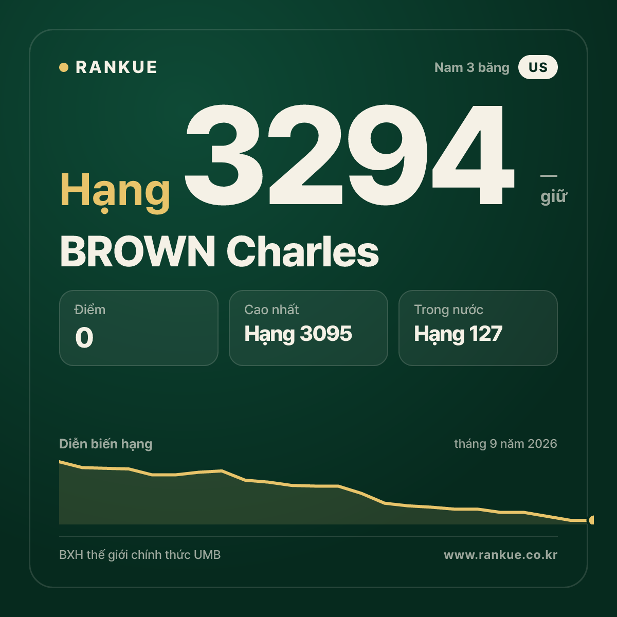 BROWN Charles — BXH Bida Thế giới hạng 3294