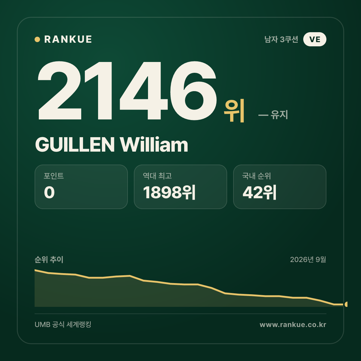 GUILLEN William — 당구 세계랭킹 2146위