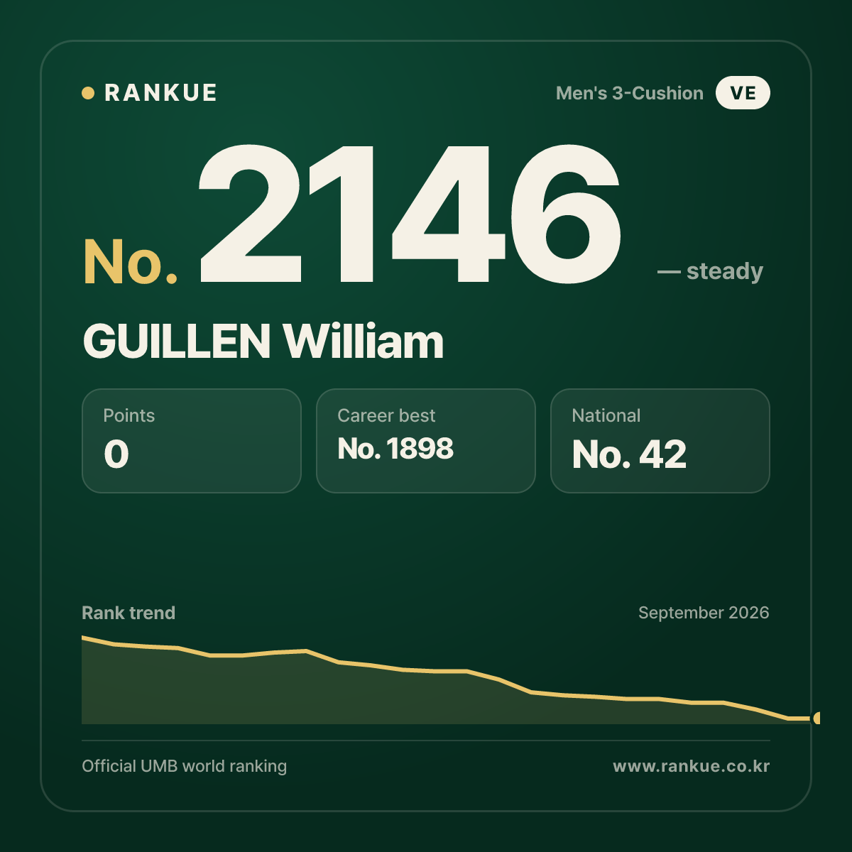 GUILLEN William — Billiards World Ranking No.2146