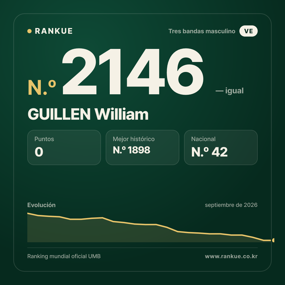 GUILLEN William — Ranking Mundial de Billar N.º 2146