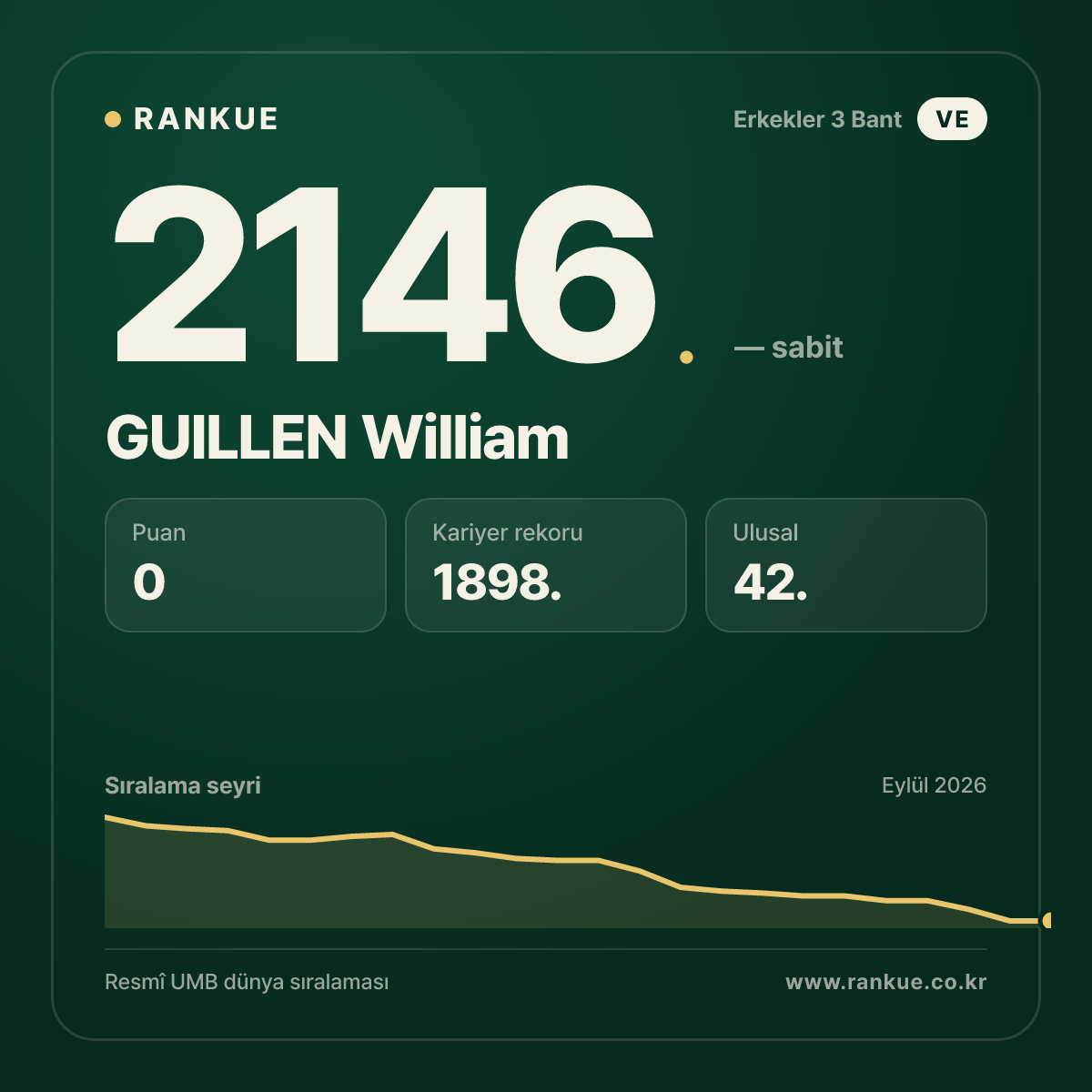 GUILLEN William — Bilardo Dünya Sıralaması 2146.