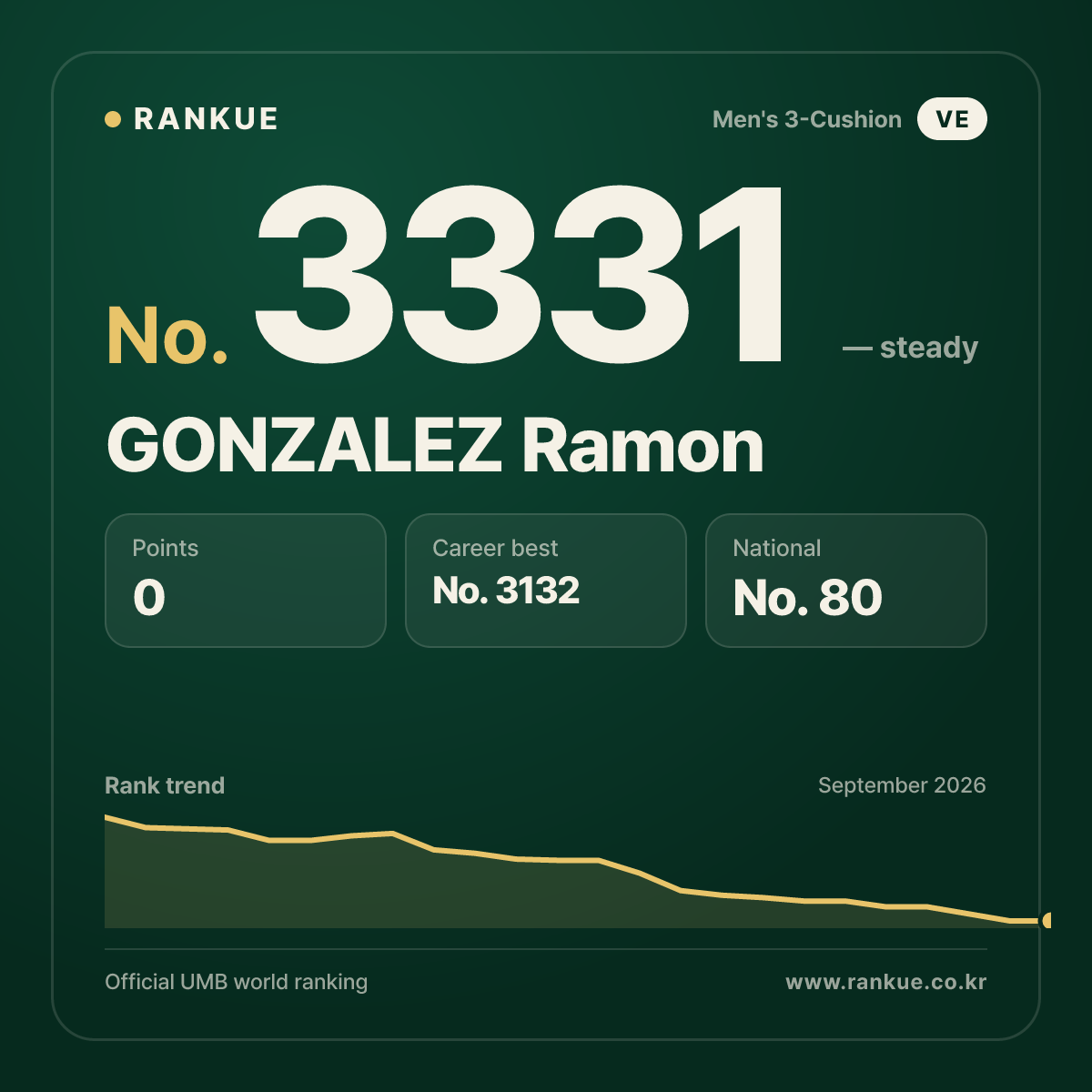 GONZALEZ Ramon — Billiards World Ranking No.3331