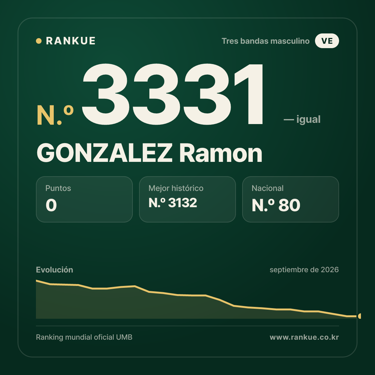 GONZALEZ Ramon — Ranking Mundial de Billar N.º 3331