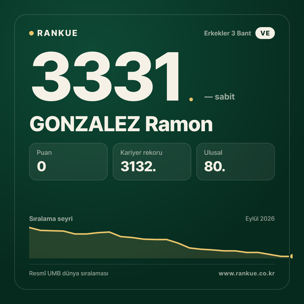GONZALEZ Ramon — Bilardo Dünya Sıralaması 3331.