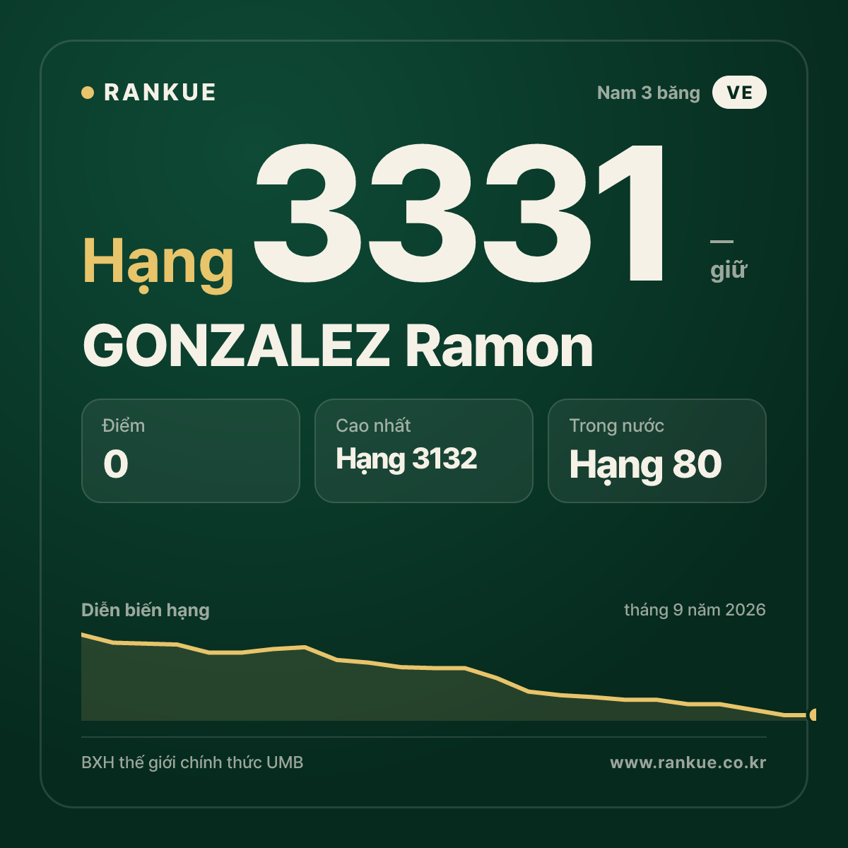 GONZALEZ Ramon — BXH Bida Thế giới hạng 3331