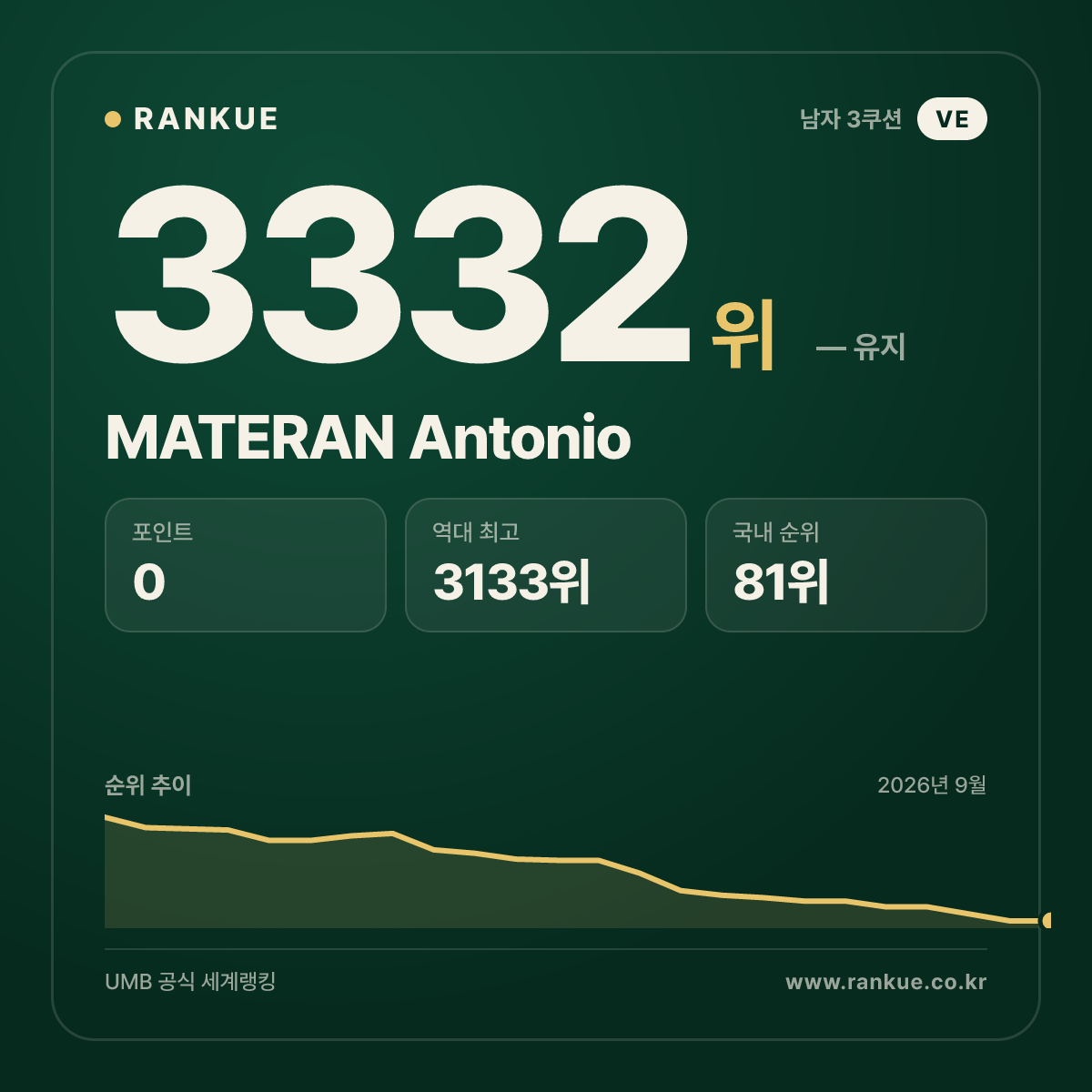 MATERAN Antonio — 당구 세계랭킹 3332위