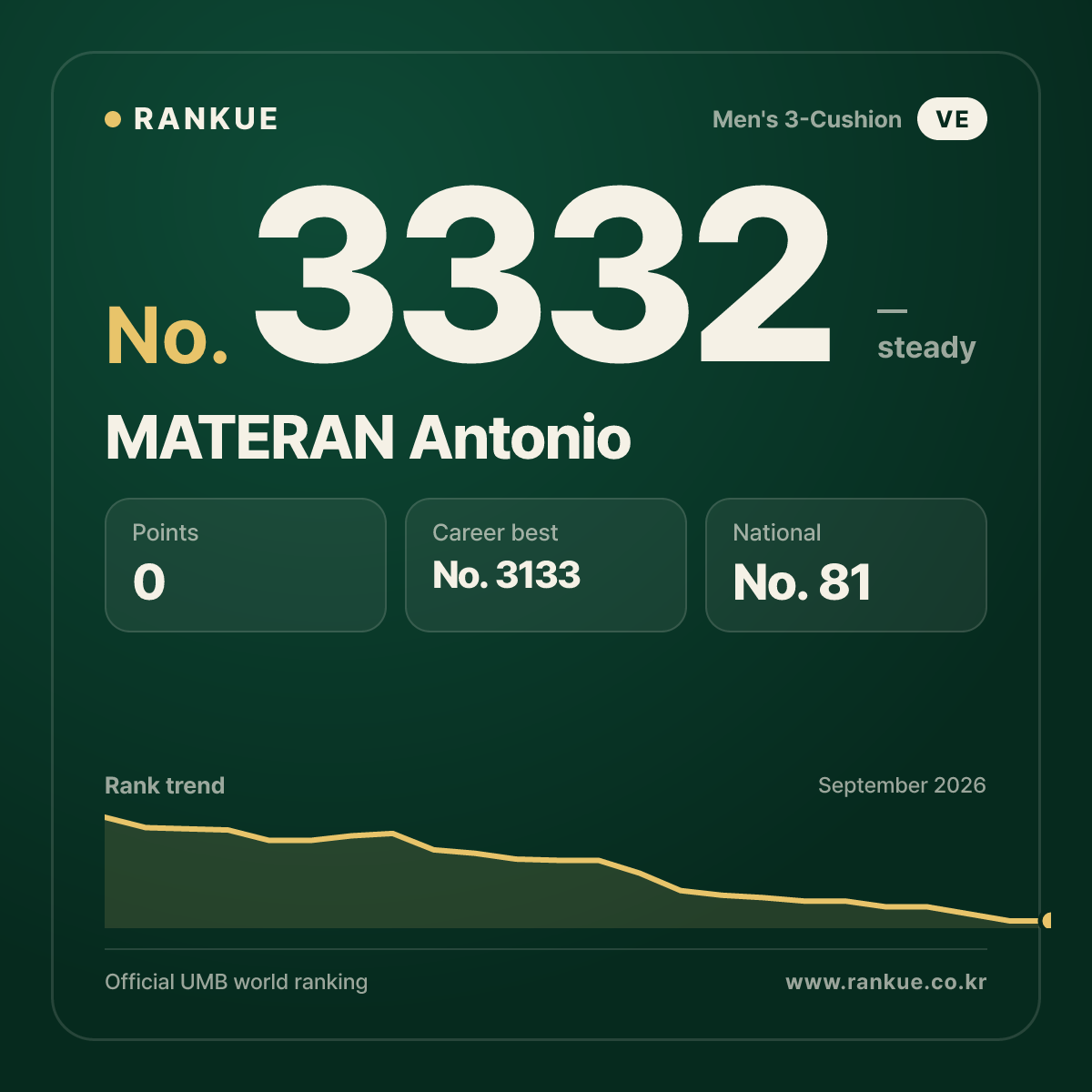 MATERAN Antonio — Billiards World Ranking No.3332