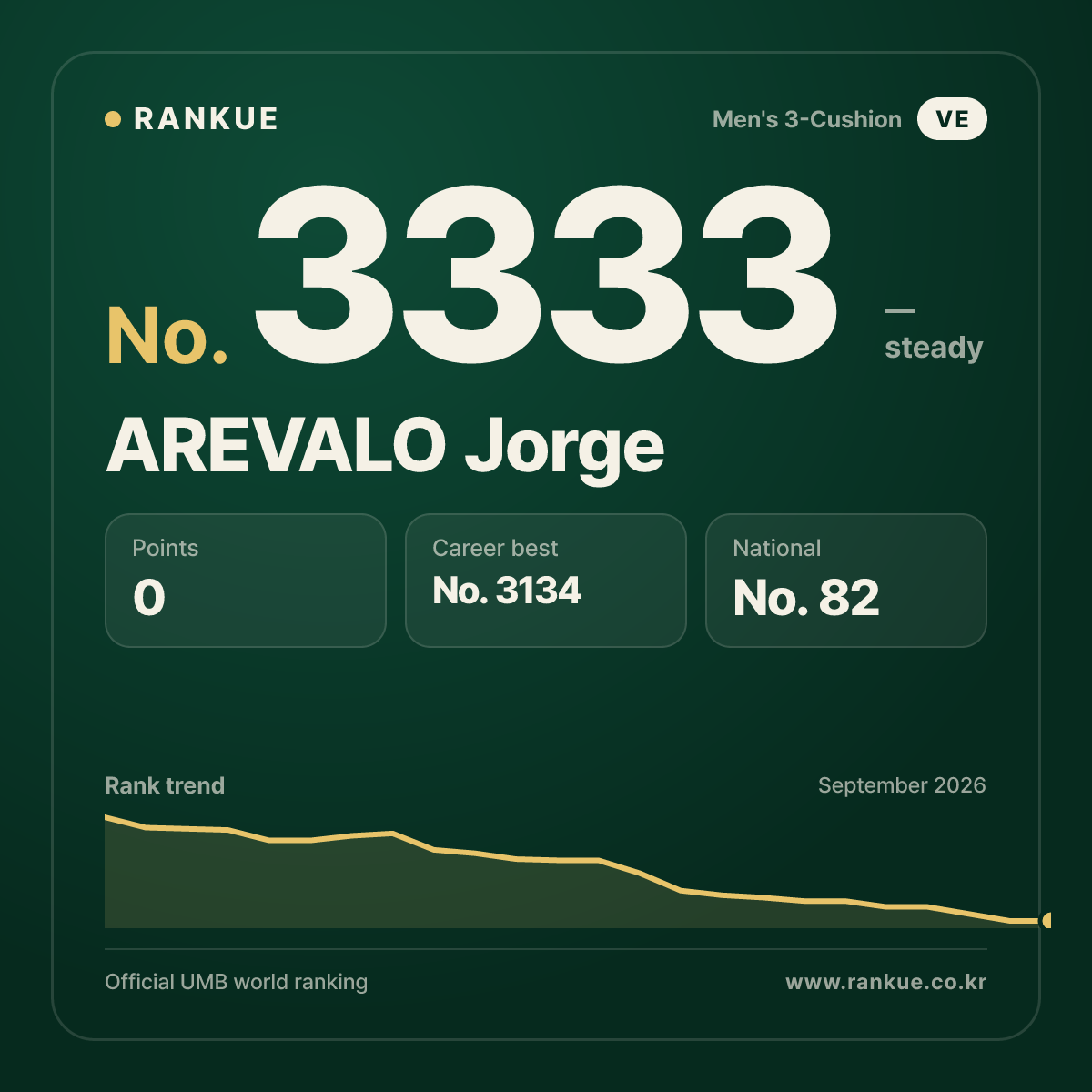 AREVALO Jorge — Billiards World Ranking No.3333