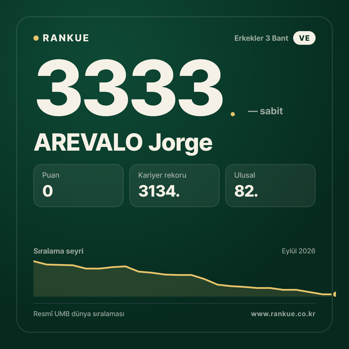AREVALO Jorge — Bilardo Dünya Sıralaması 3333.