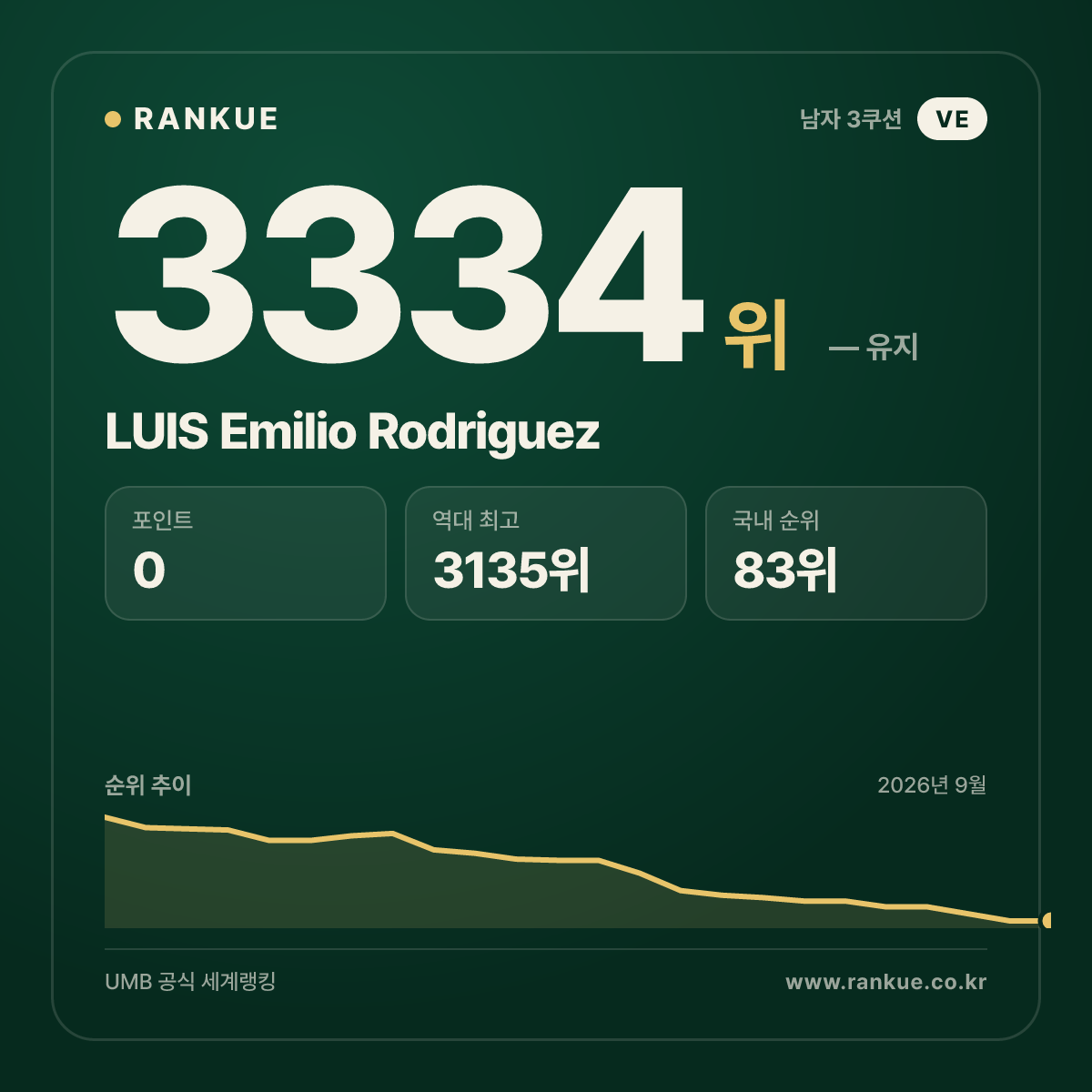 LUIS Emilio Rodriguez — 당구 세계랭킹 3334위