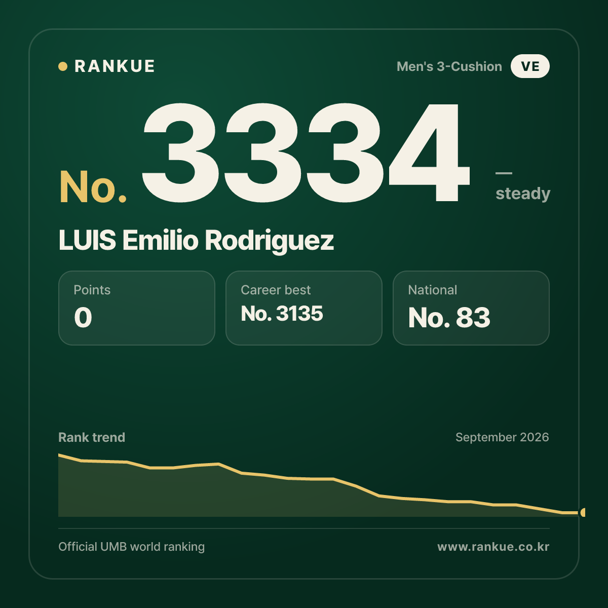 LUIS Emilio Rodriguez — Billiards World Ranking No.3334