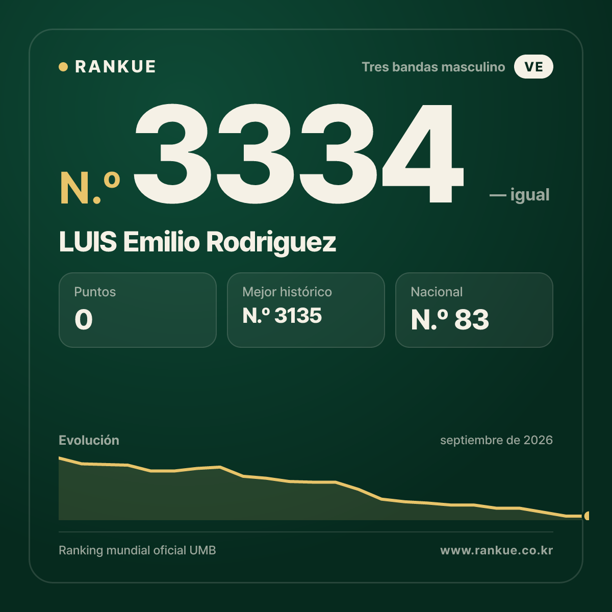 LUIS Emilio Rodriguez — Ranking Mundial de Billar N.º 3334