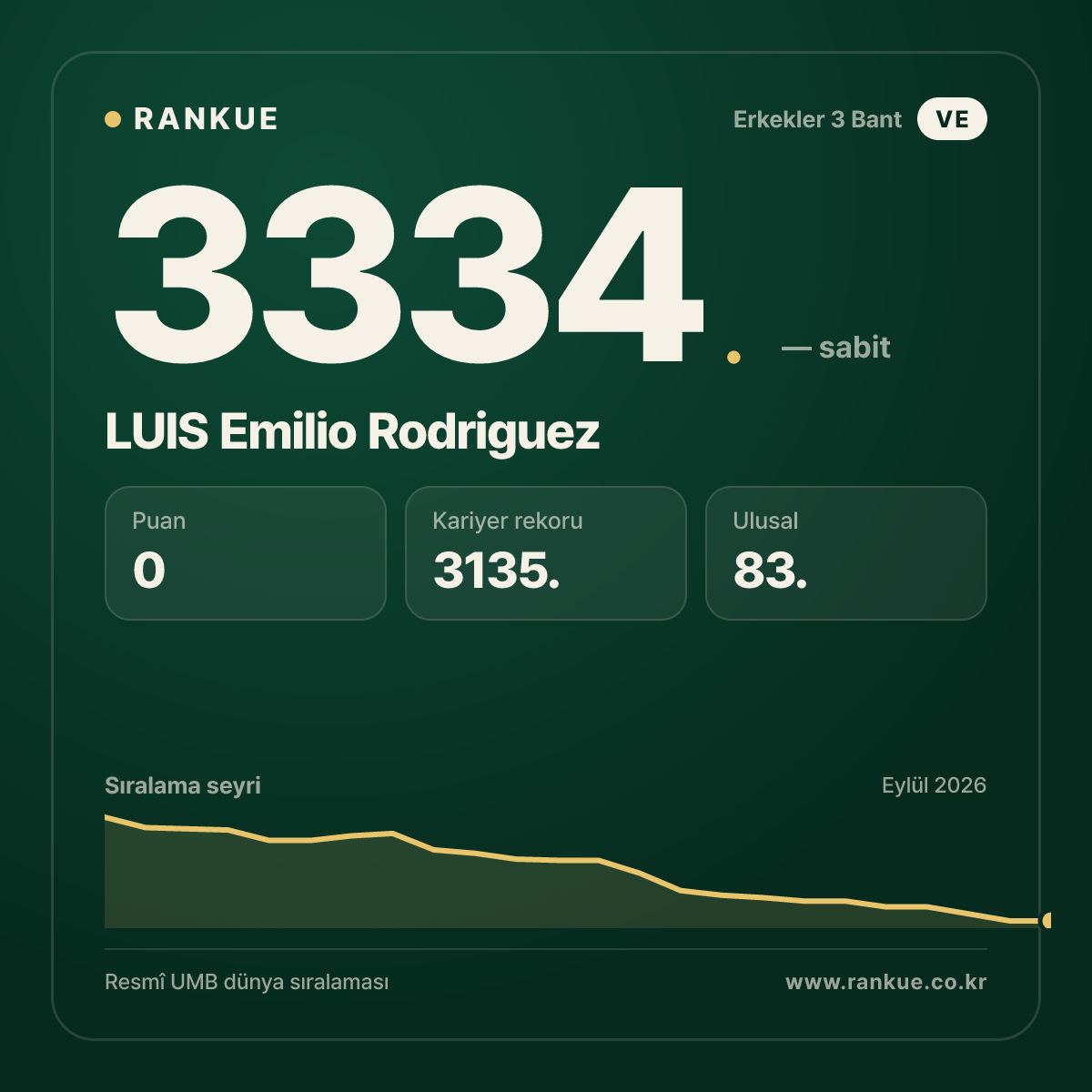 LUIS Emilio Rodriguez — Bilardo Dünya Sıralaması 3334.