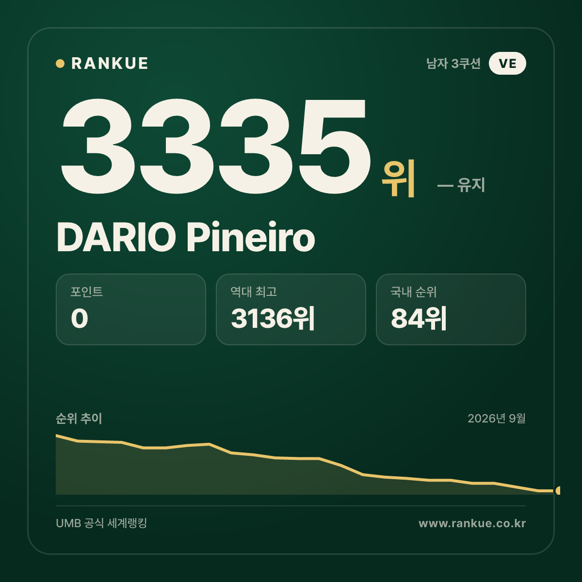 DARIO Pineiro — 당구 세계랭킹 3335위