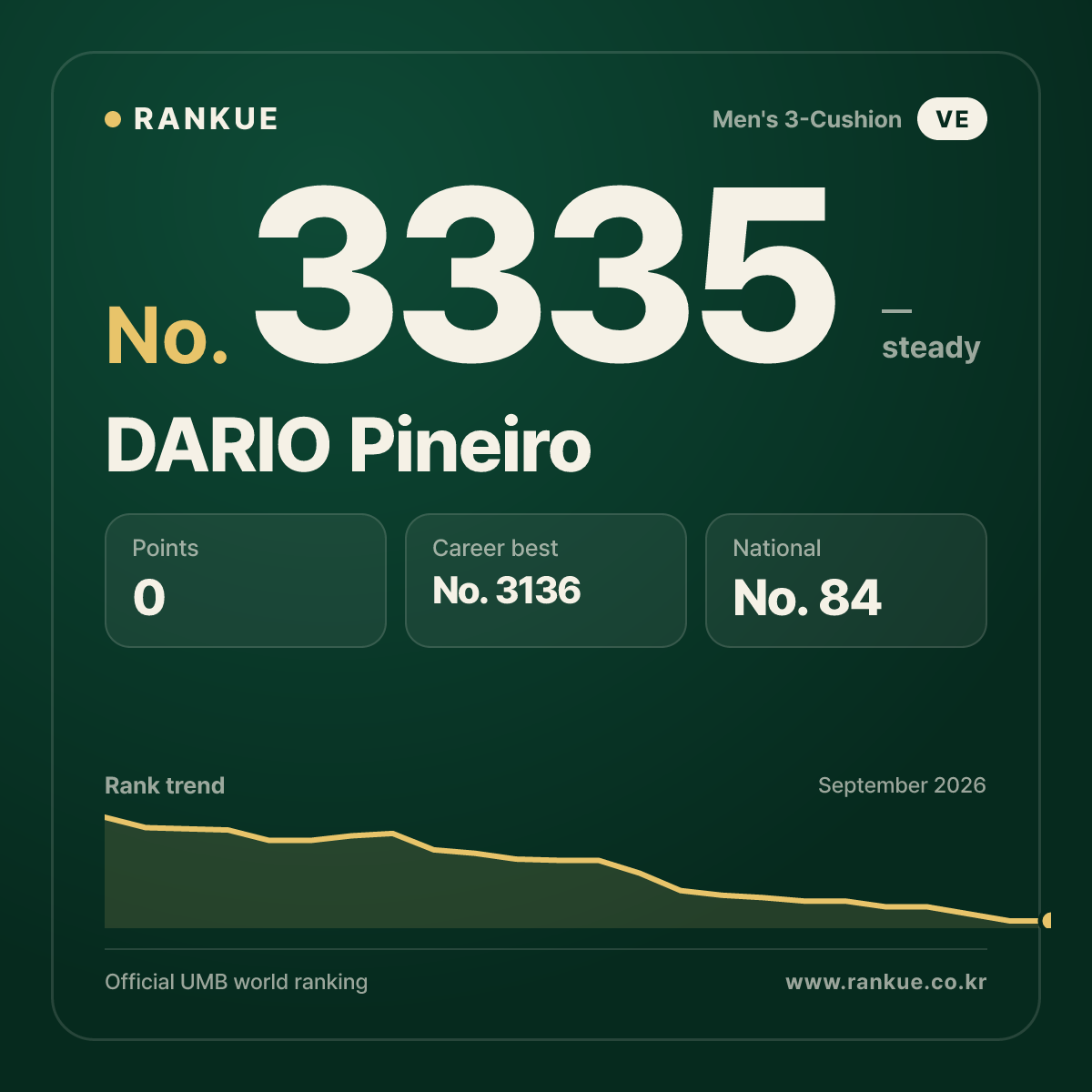 DARIO Pineiro — Billiards World Ranking No.3335