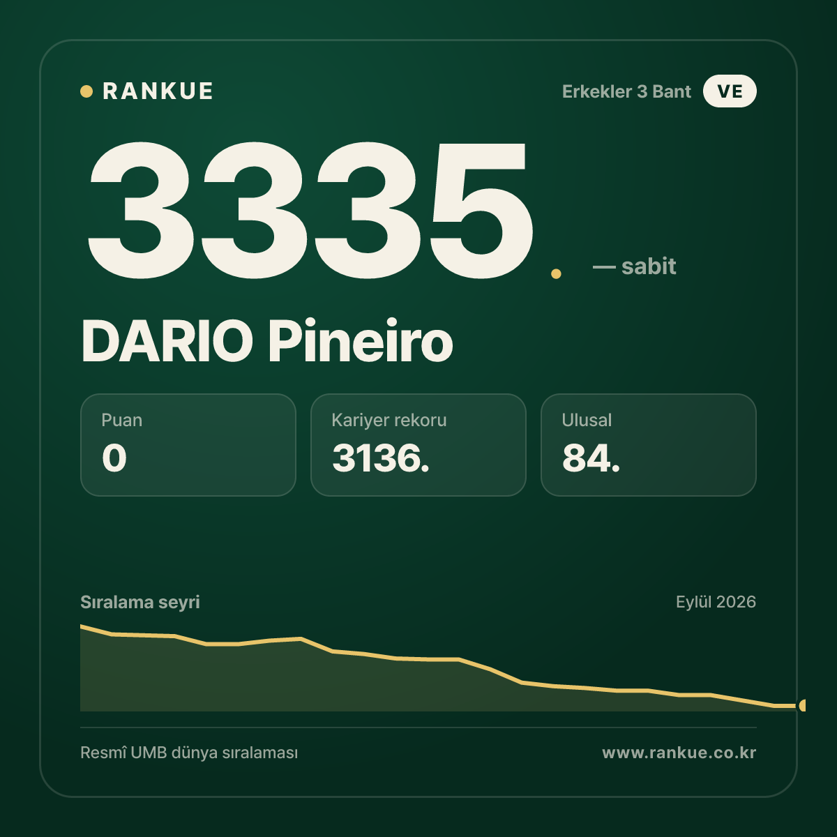 DARIO Pineiro — Bilardo Dünya Sıralaması 3335.