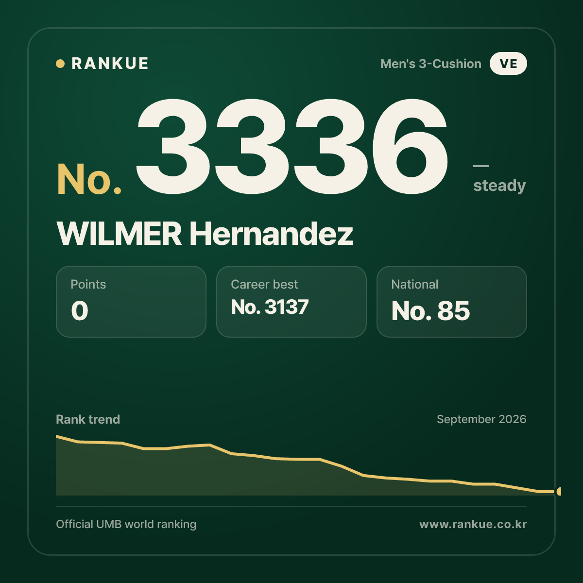 WILMER Hernandez — Billiards World Ranking No.3336