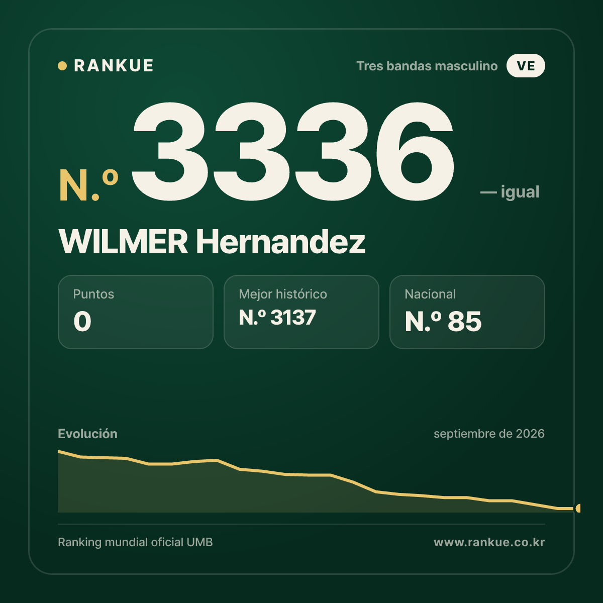WILMER Hernandez — Ranking Mundial de Billar N.º 3336