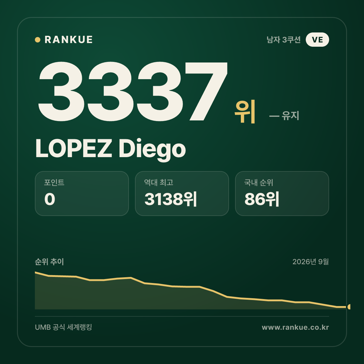 LOPEZ Diego — 당구 세계랭킹 3337위