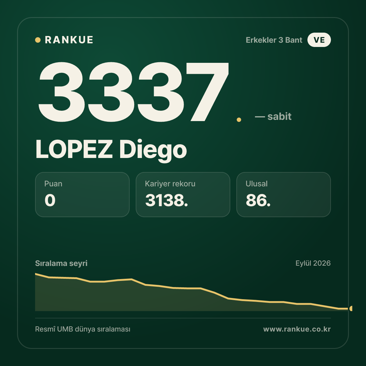 LOPEZ Diego — Bilardo Dünya Sıralaması 3337.