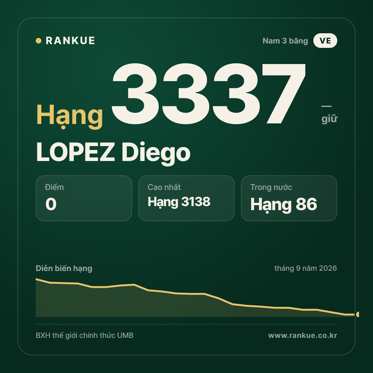 LOPEZ Diego — BXH Bida Thế giới hạng 3337
