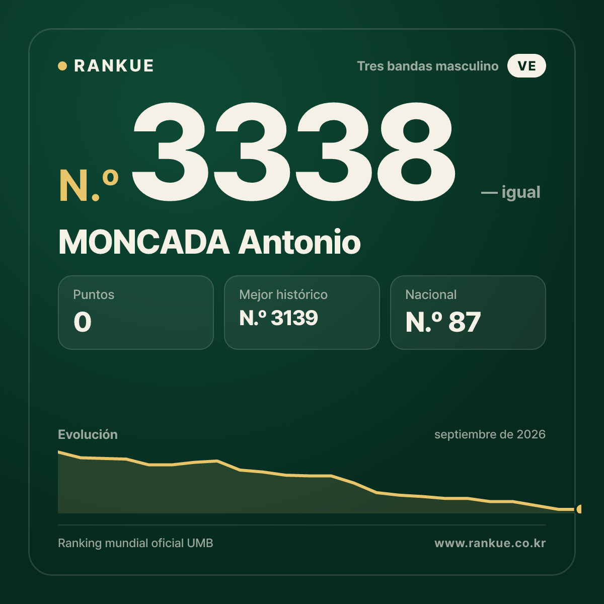 MONCADA Antonio — Ranking Mundial de Billar N.º 3338