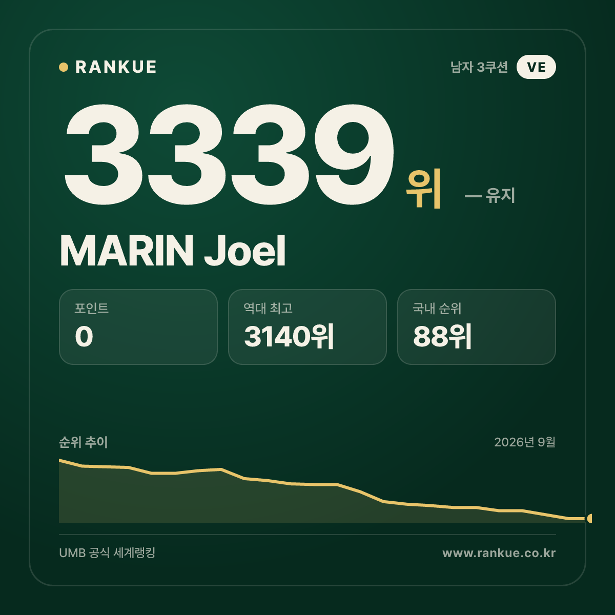 MARIN Joel — 당구 세계랭킹 3339위