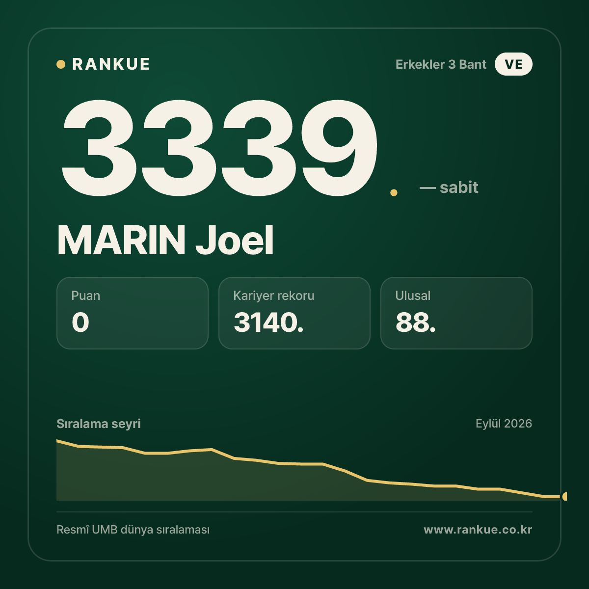 MARIN Joel — Bilardo Dünya Sıralaması 3339.