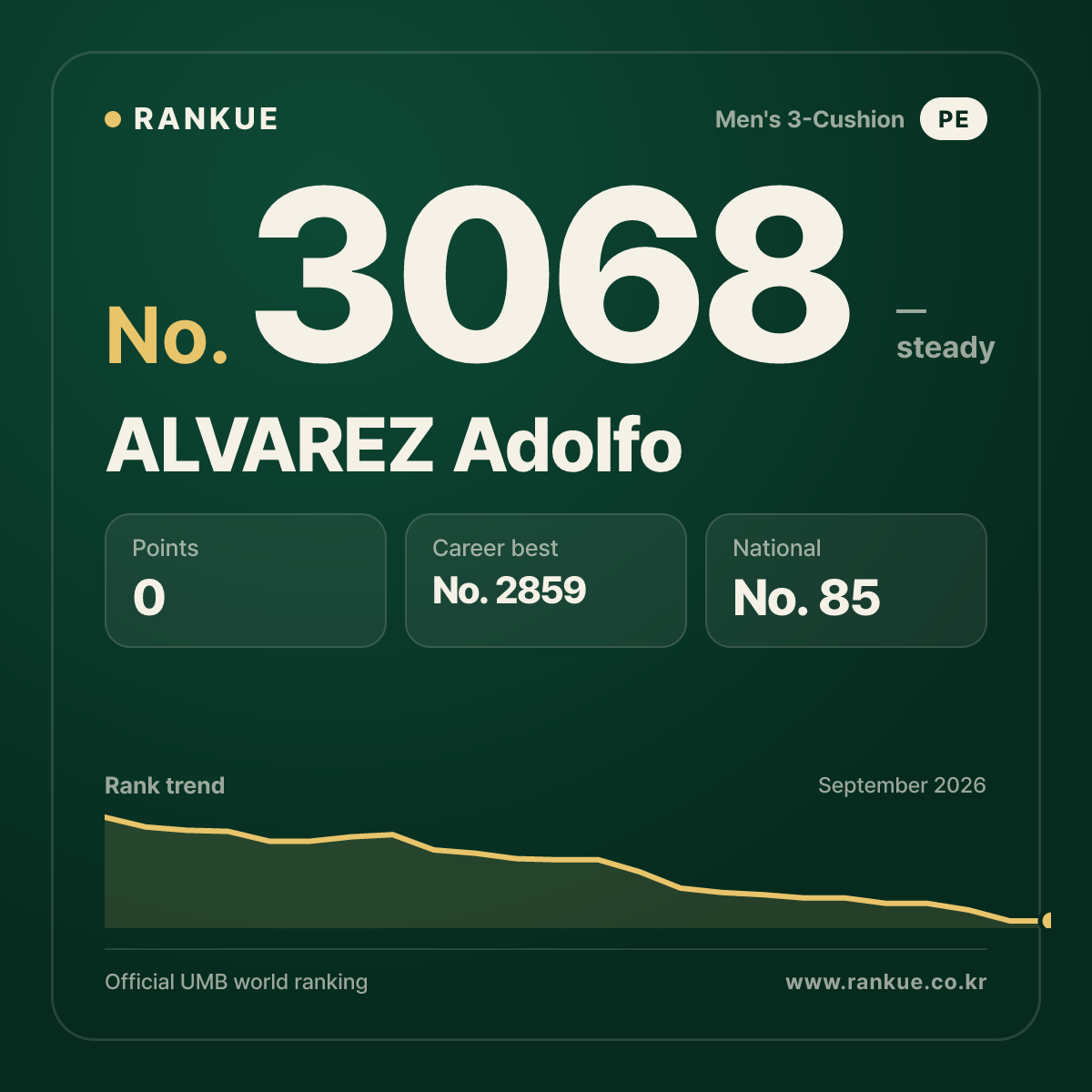 ALVAREZ Adolfo — Billiards World Ranking No.3068