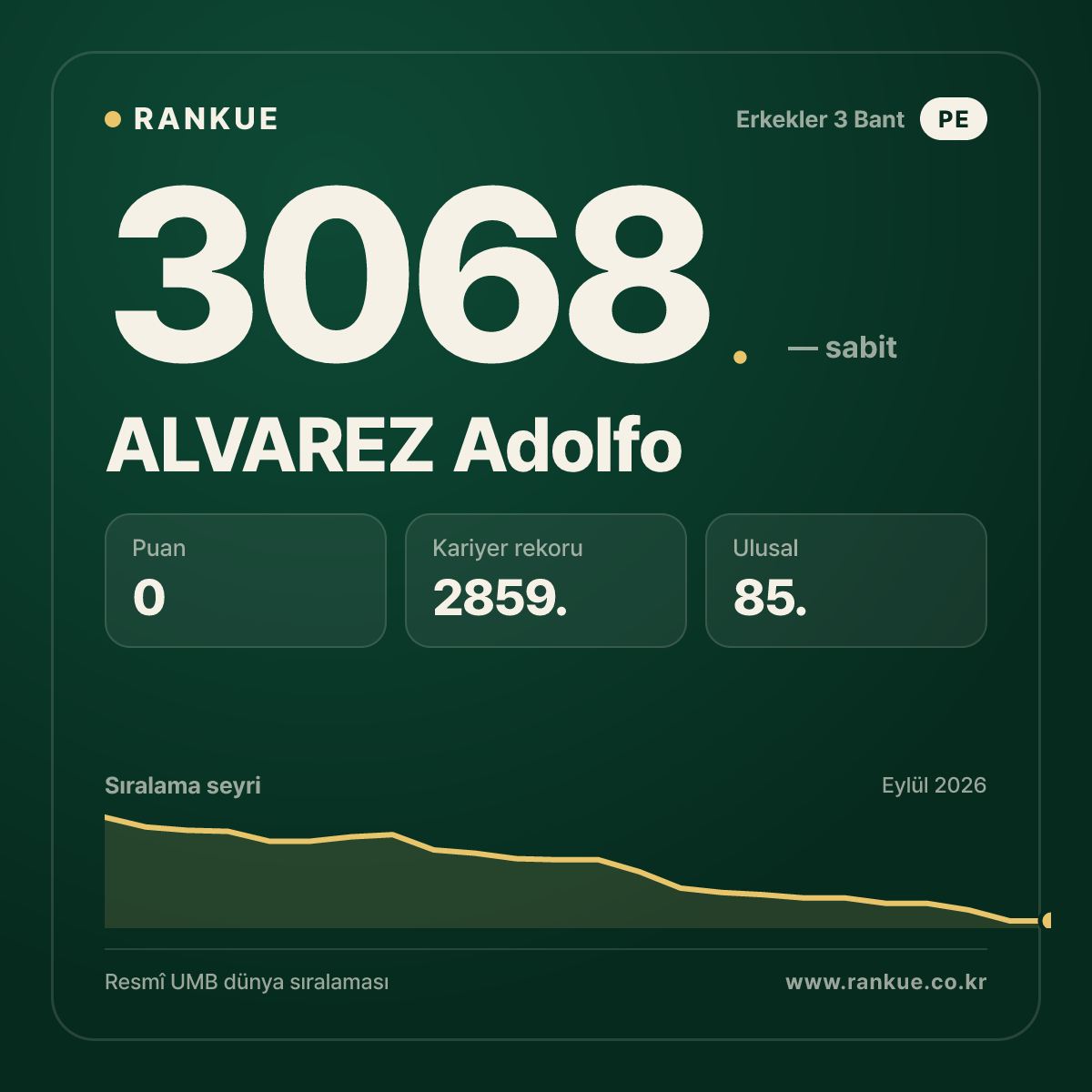 ALVAREZ Adolfo — Bilardo Dünya Sıralaması 3068.