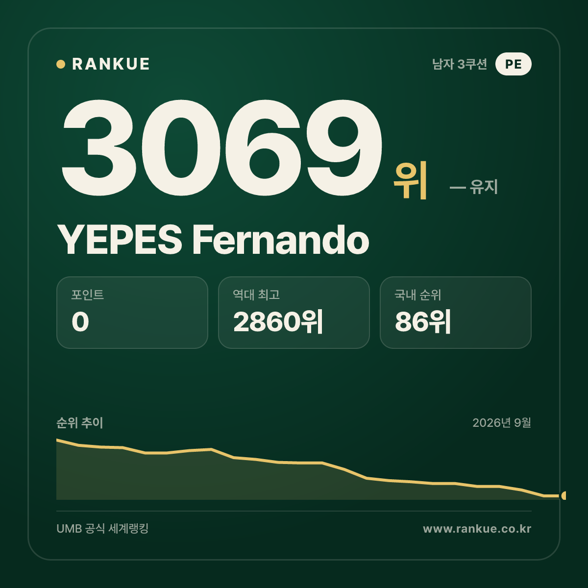 YEPES Fernando — 당구 세계랭킹 3069위
