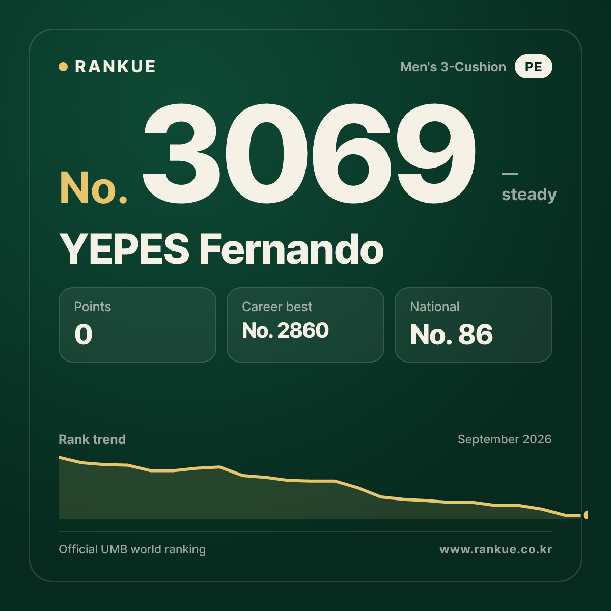 YEPES Fernando — Billiards World Ranking No.3069