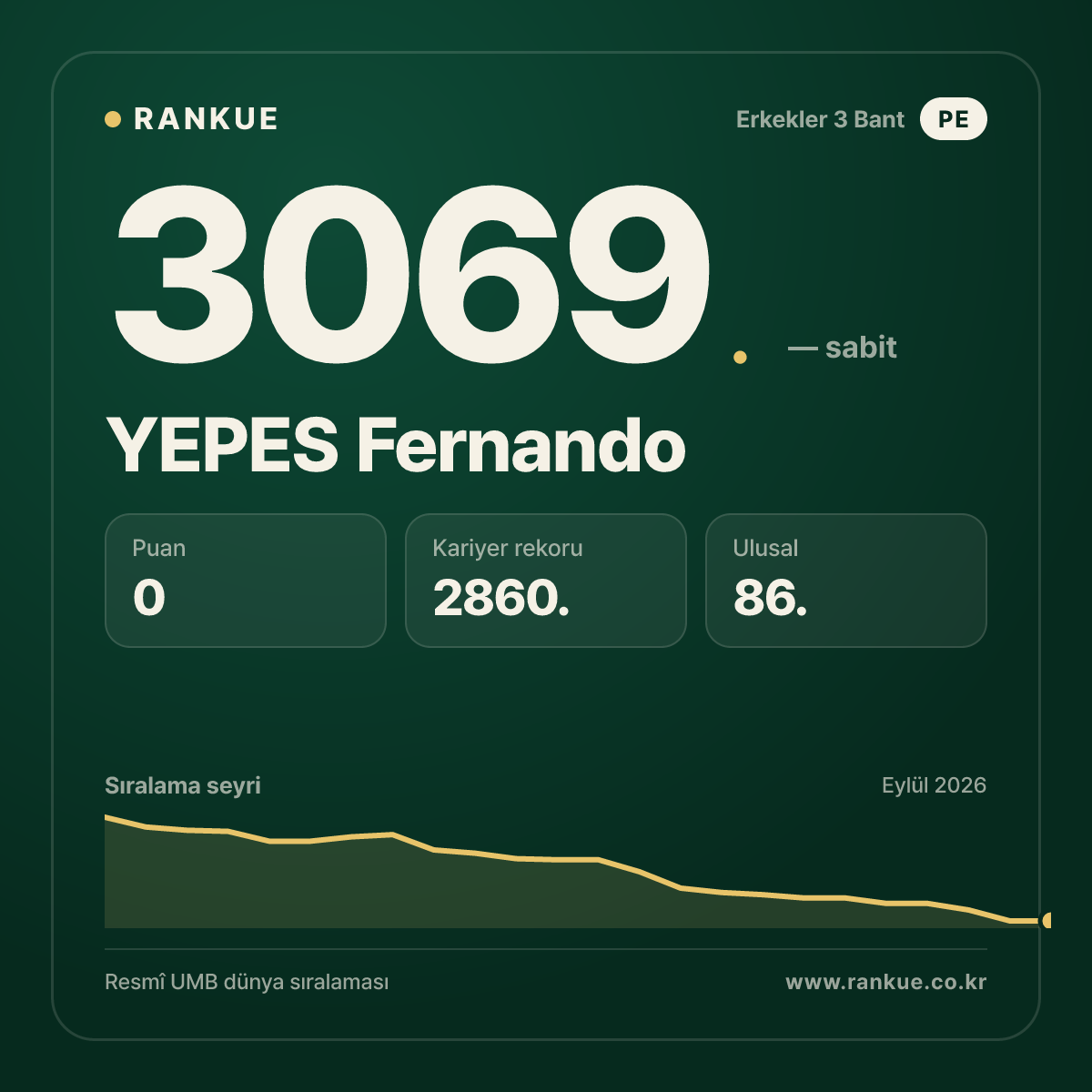 YEPES Fernando — Bilardo Dünya Sıralaması 3069.