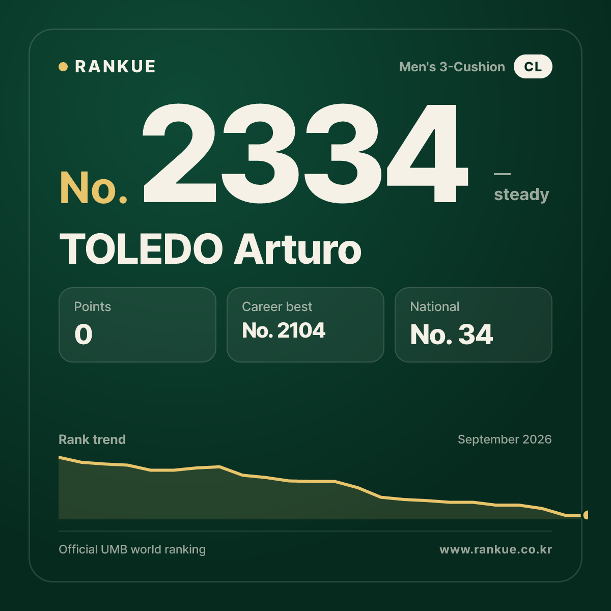 TOLEDO Arturo — Billiards World Ranking No.2334