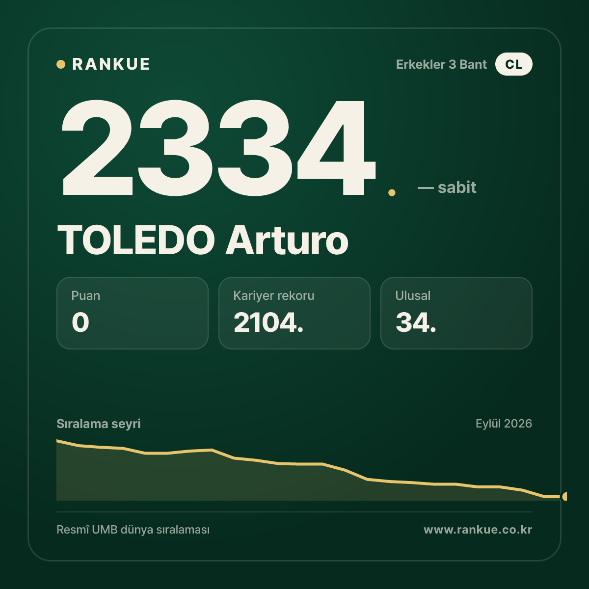 TOLEDO Arturo — Bilardo Dünya Sıralaması 2334.
