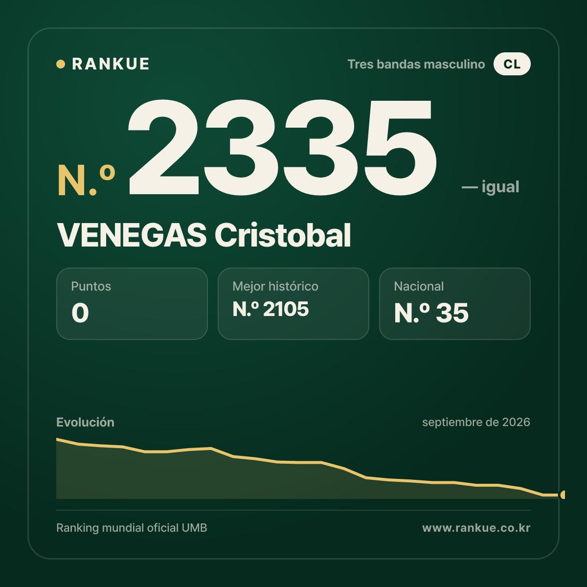 VENEGAS Cristobal — Ranking Mundial de Billar N.º 2335