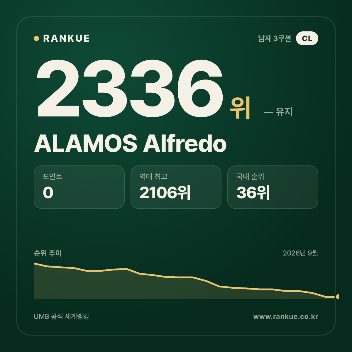 ALAMOS Alfredo — 당구 세계랭킹 2336위