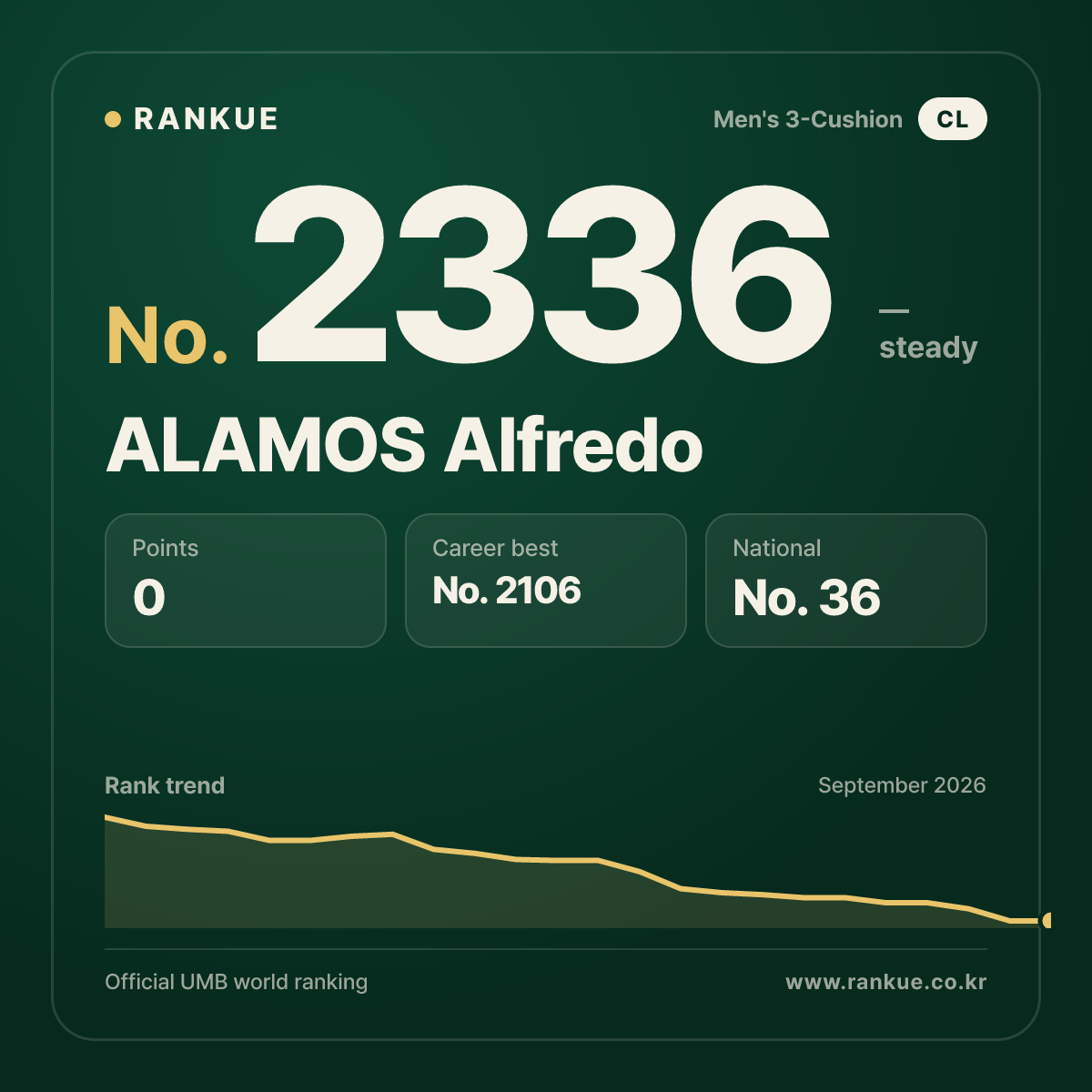 ALAMOS Alfredo — Billiards World Ranking No.2336