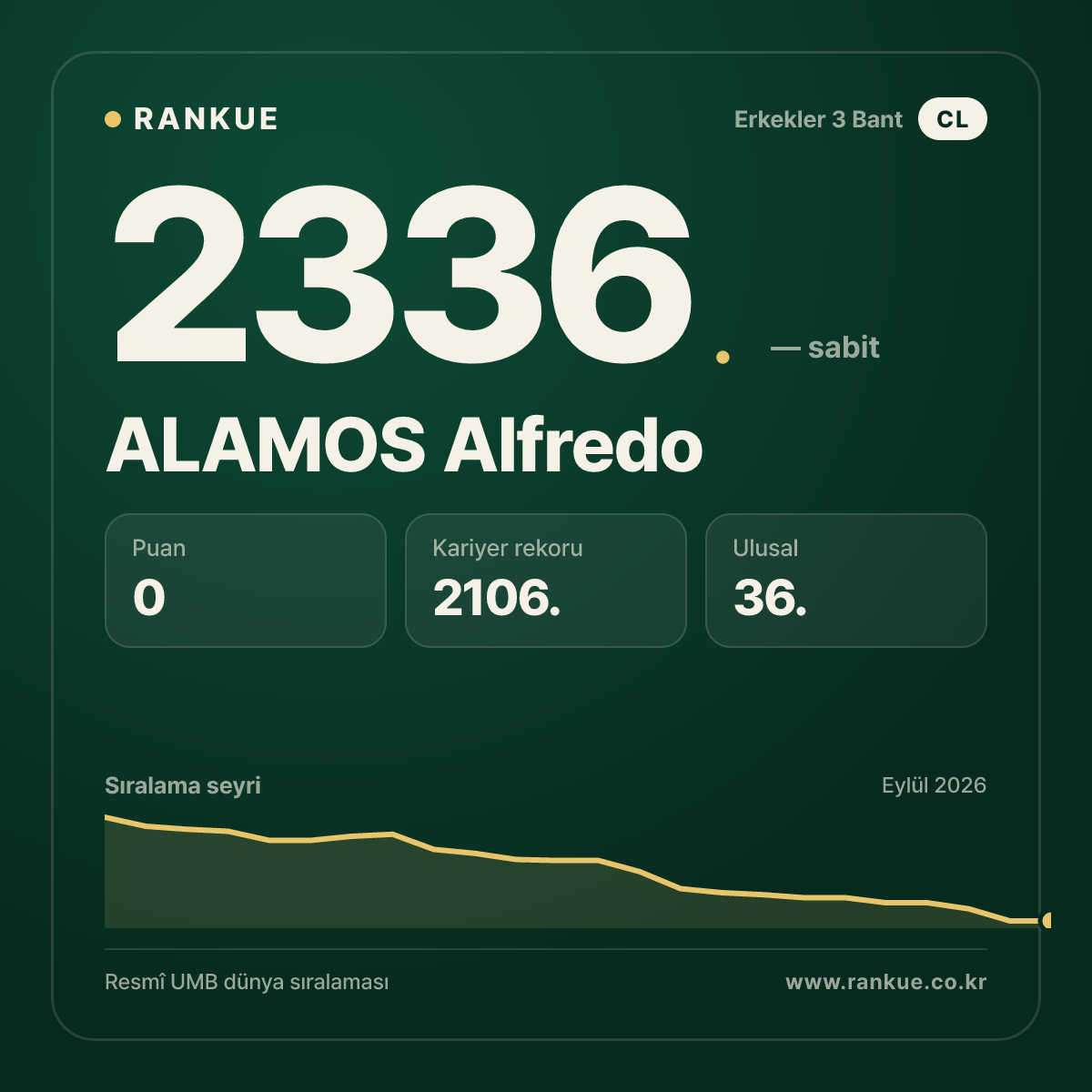 ALAMOS Alfredo — Bilardo Dünya Sıralaması 2336.