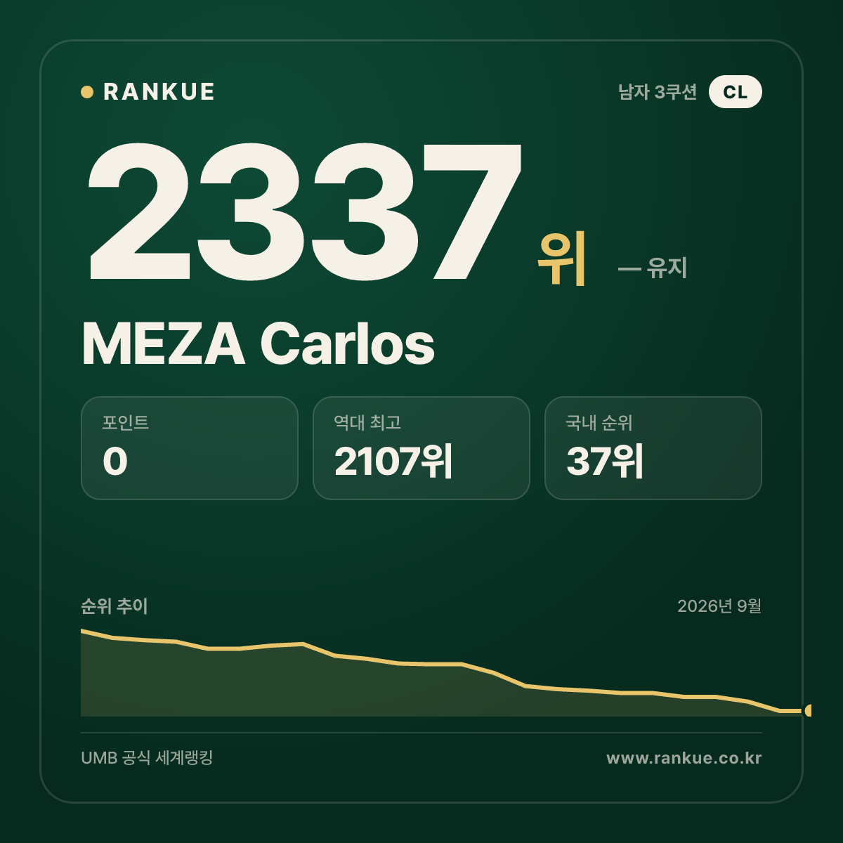 MEZA Carlos — 당구 세계랭킹 2337위