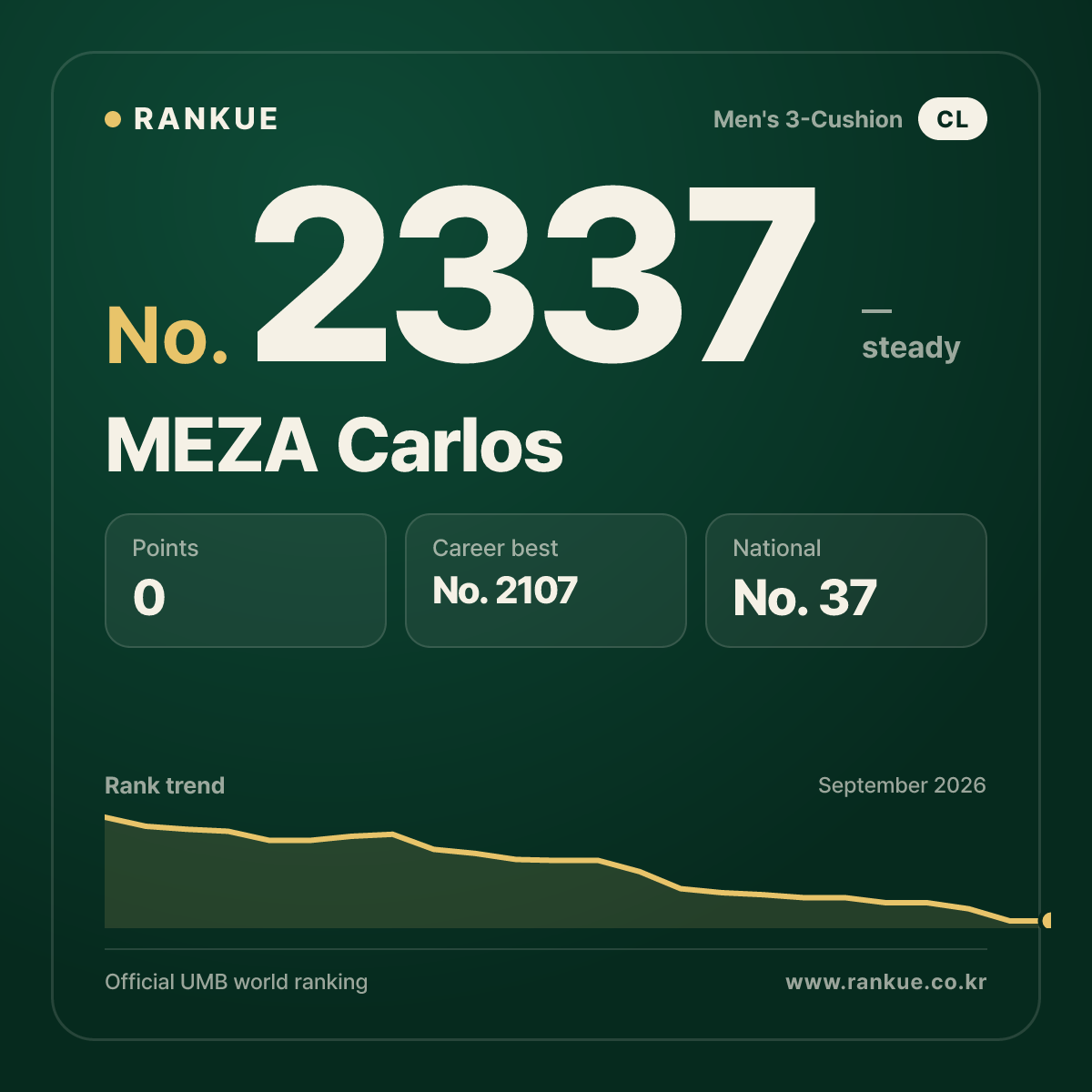 MEZA Carlos — Billiards World Ranking No.2337