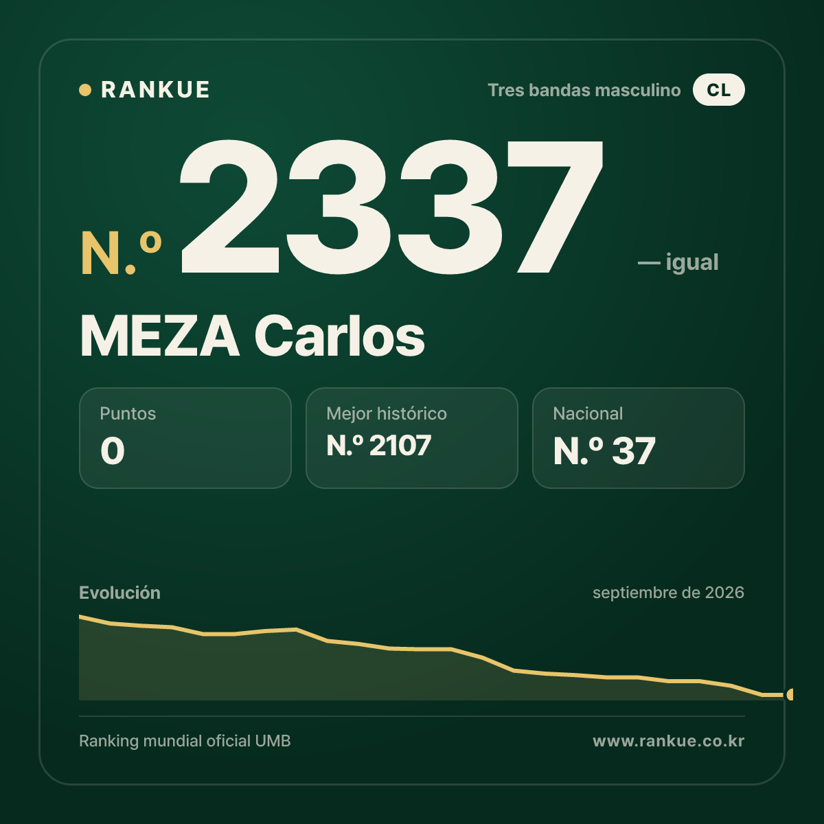 MEZA Carlos — Ranking Mundial de Billar N.º 2337