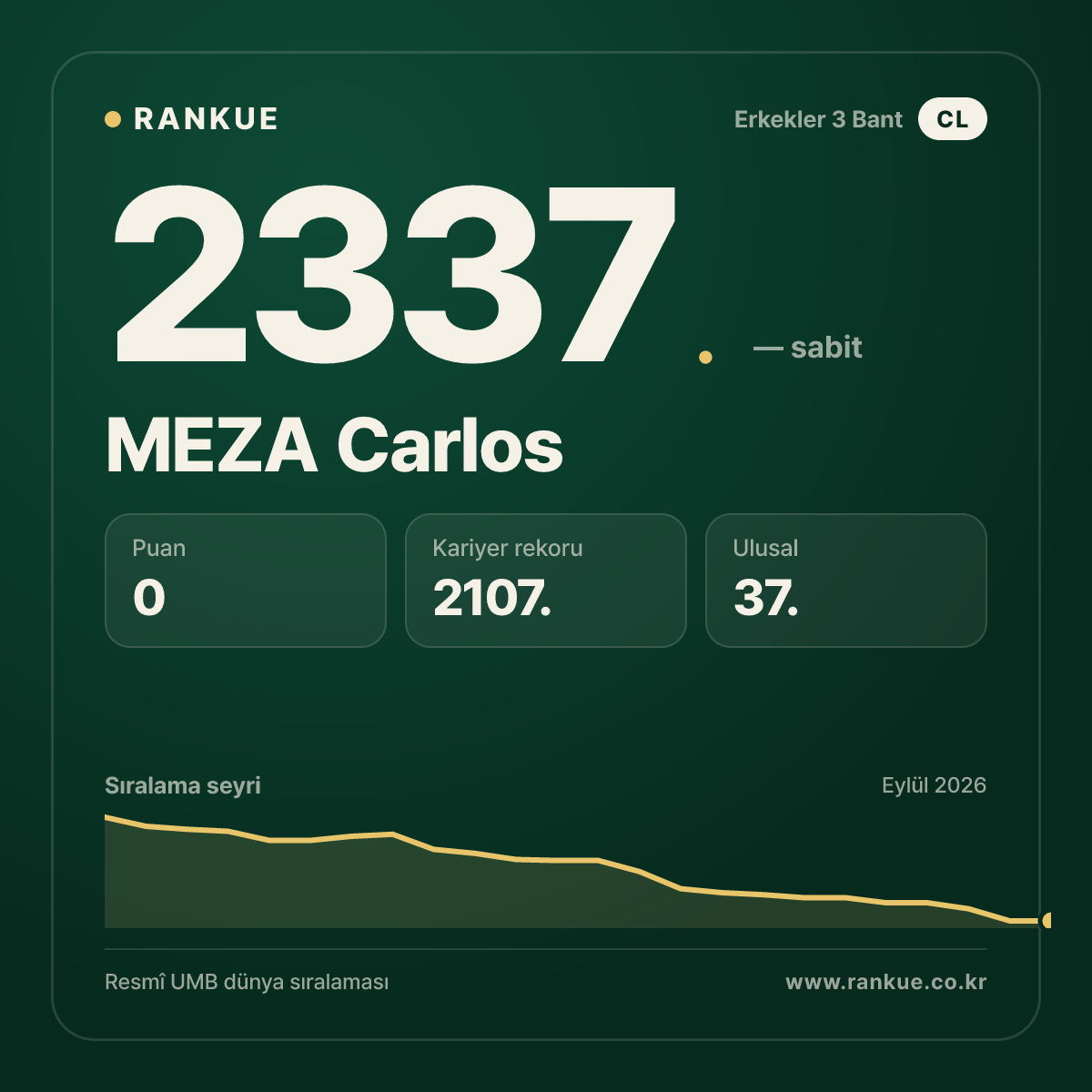MEZA Carlos — Bilardo Dünya Sıralaması 2337.