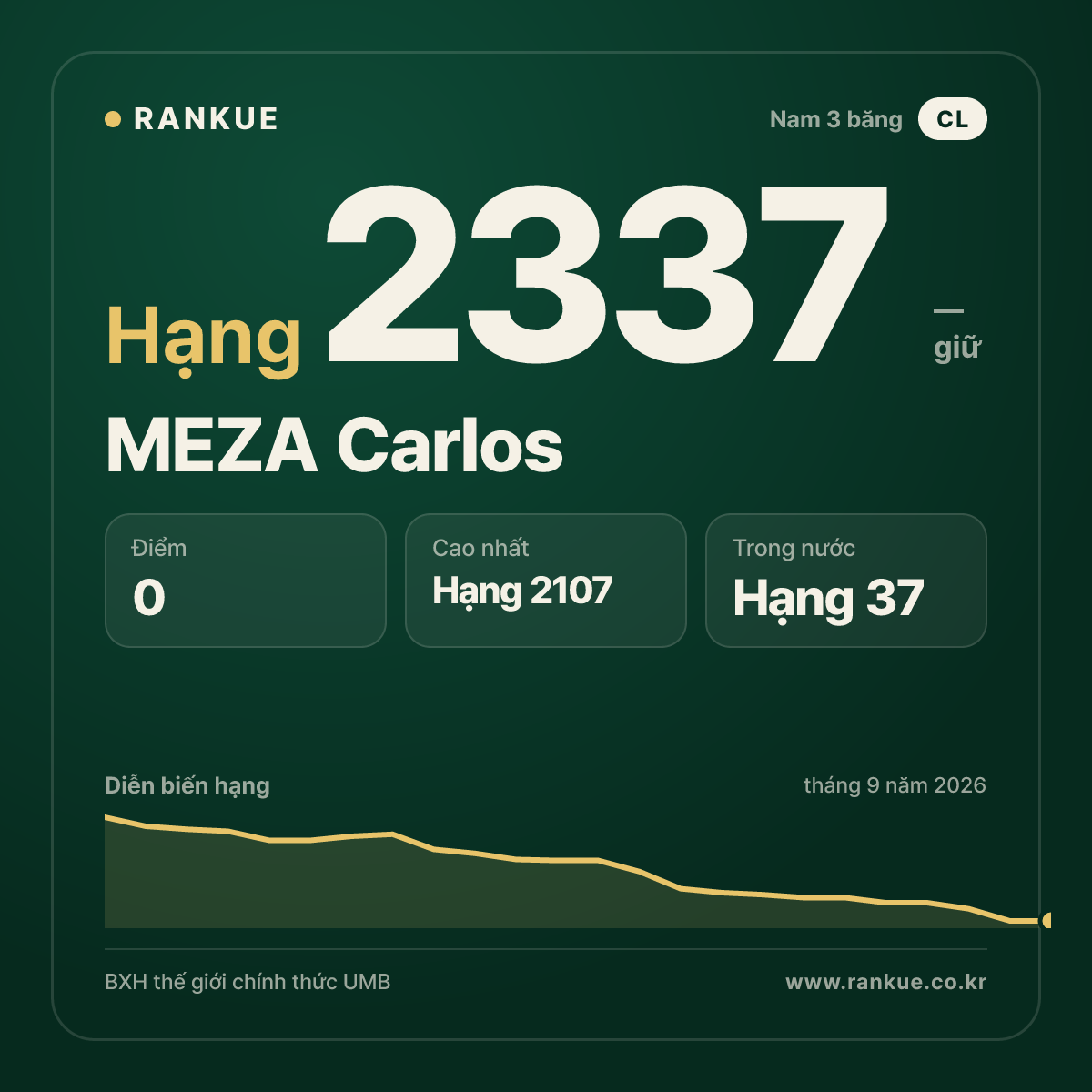 MEZA Carlos — BXH Bida Thế giới hạng 2337