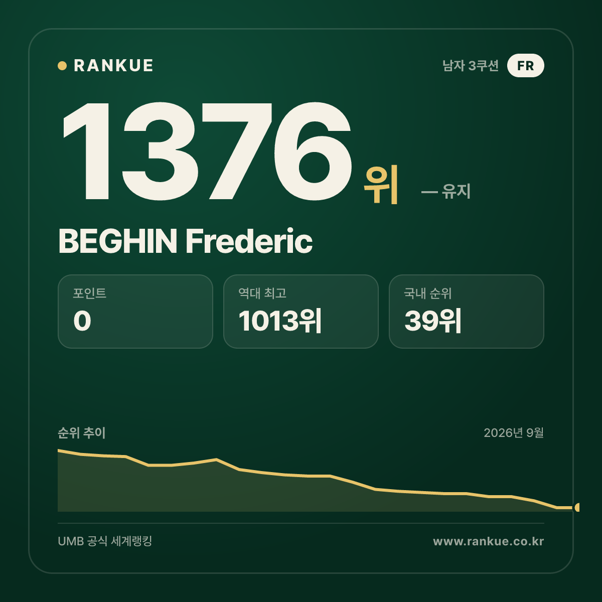BEGHIN Frederic — 당구 세계랭킹 1376위